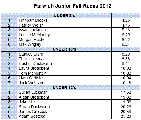 Junior results 2012