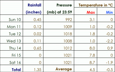 weather13Feb17