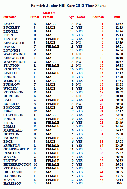 Childrens Hill Race 2013