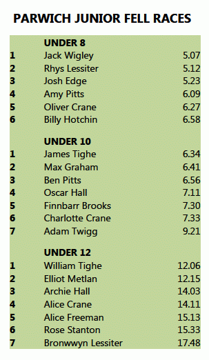 Junior Time-sheets 2013